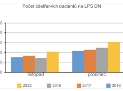 Graf Pohotovost fnbrno.cz